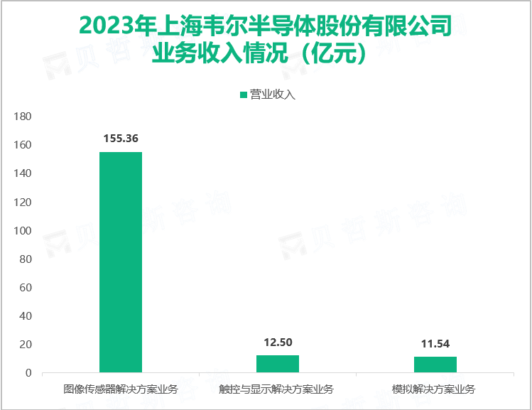 2023年上海韦尔半导体股份有限公司业务收入情况（亿元）