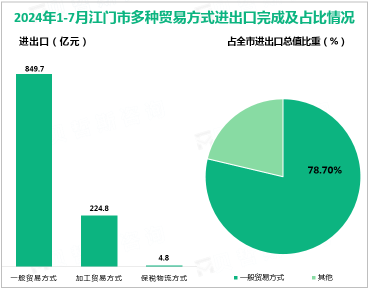 2024年1-7月江门市多种贸易方式进出口完成及占比情况