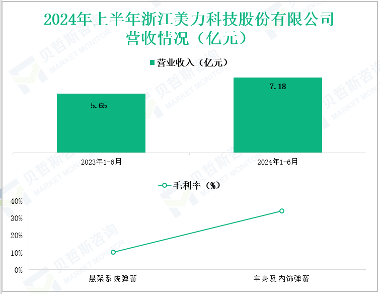 2024年上半年浙江美力科技股份有限公司营收情况(亿元)