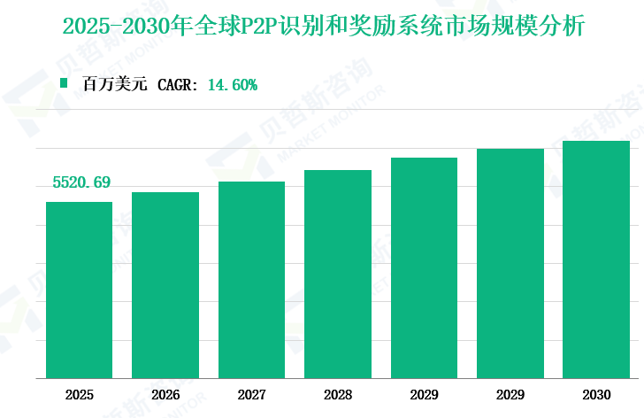 2025-2030年全球P2P识别和奖励系统市场规模分析