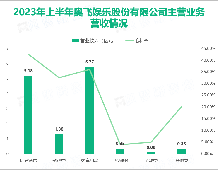 2023年上半年奥飞娱乐股份有限公司主营业务营收情况