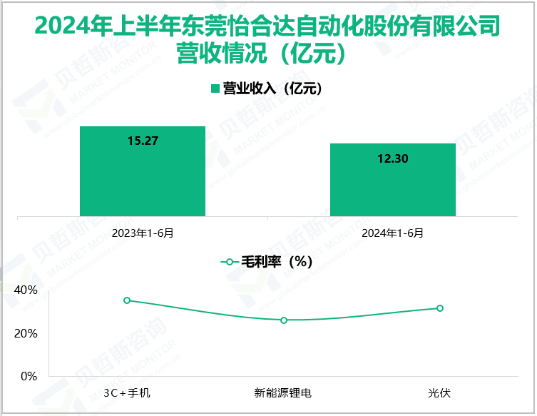 2024年上半年东莞怡合达自动化股份有限公司营收情况(亿元)