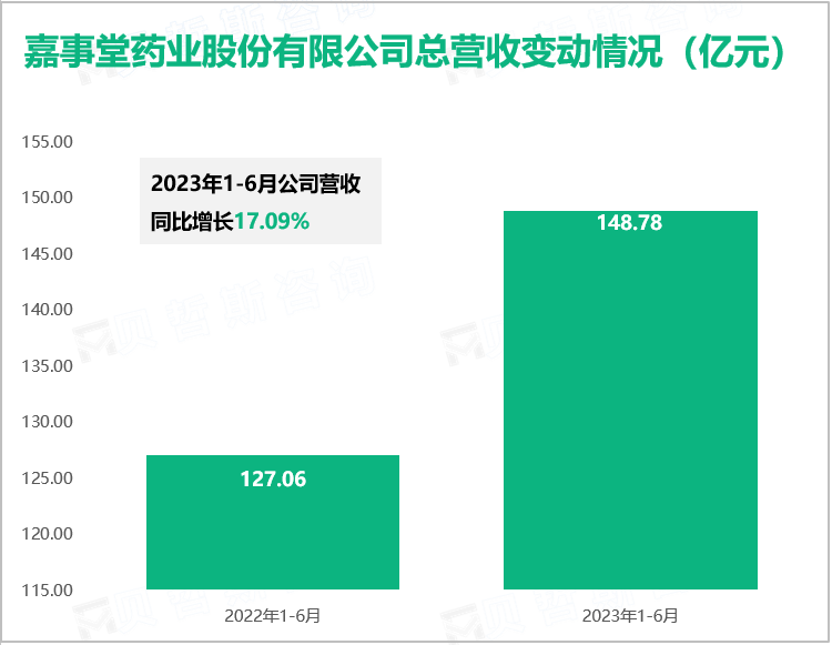 嘉事堂药业股份有限公司总营收变动情况（亿元）