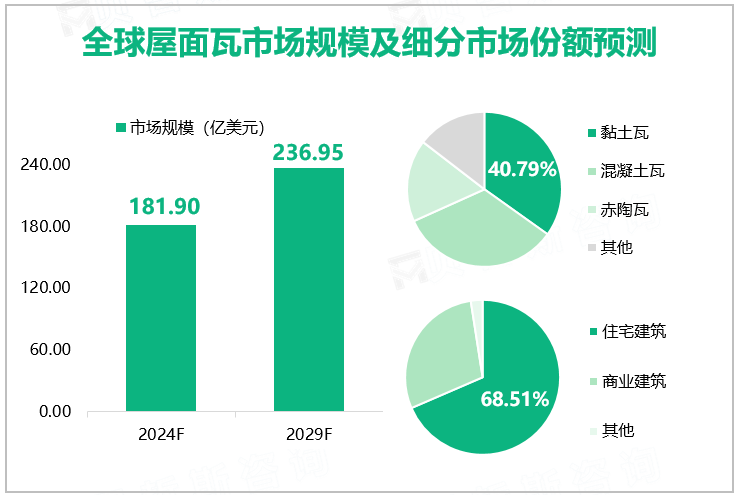 全球屋面瓦市场规模及细分市场份额预测