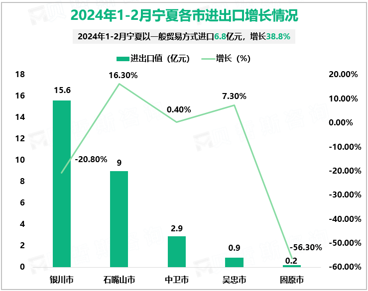 2024年1-2月宁夏各市进出口增长情况