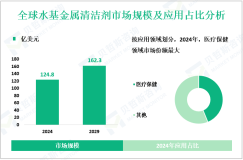 2024年全球水基金属清洁剂市场规模为124.8亿美元，医疗保健领域需求最大