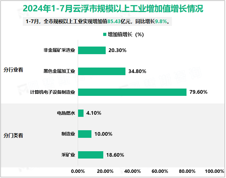 2024年1-7月云浮市规模以上工业增加值增长情况