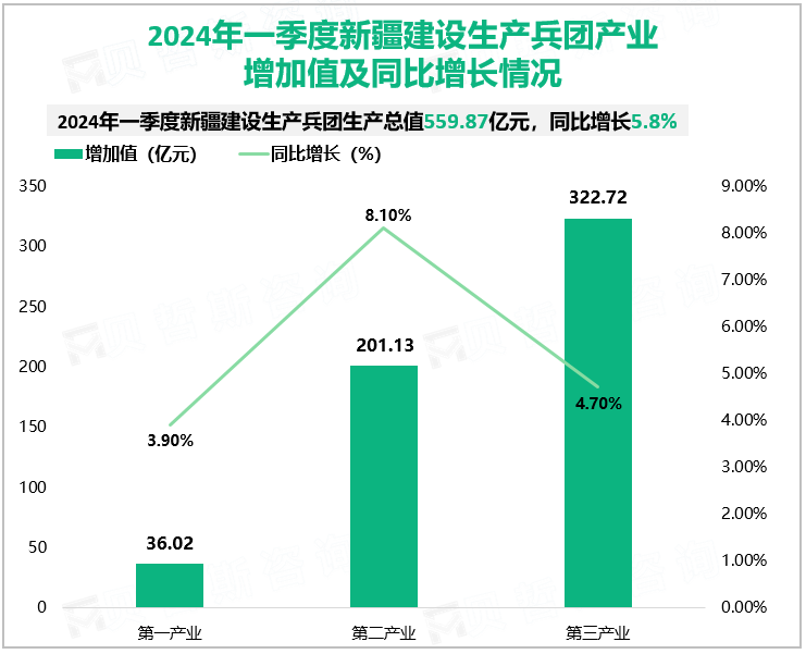 2024年一季度新疆建设生产兵团产业增加值及同比增长情况