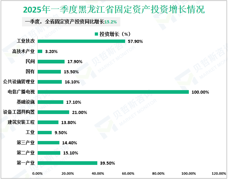 2025年一季度黑龙江省固定资产投资增长情况