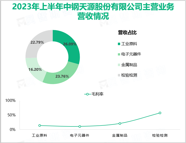 2023年上半年中钢天源股份有限公司主营业务营收情况