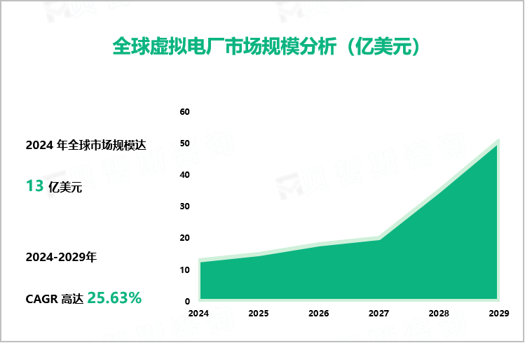 全球虚拟电厂市场规模分析（亿美元）