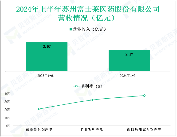 2024年上半年苏州富士莱医药股份有限公司营收情况(亿元)