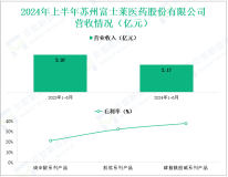 富士莱深耕医药中间体行业，其营收在2024年上半年为2.17亿元
