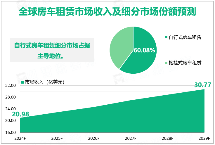 全球房车租赁市场收入及细分市场份额预测