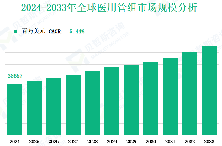2024-2033年全球医用管组市场规模分析