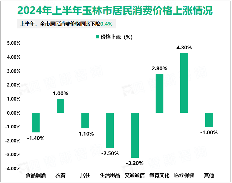 2024年上半年玉林市居民消费价格上涨情况