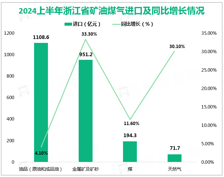 2024上半年浙江省矿油煤气进口及同比增长情况