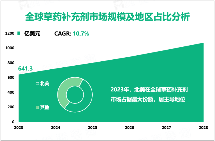 全球草药补充剂市场规模及地区占比分析