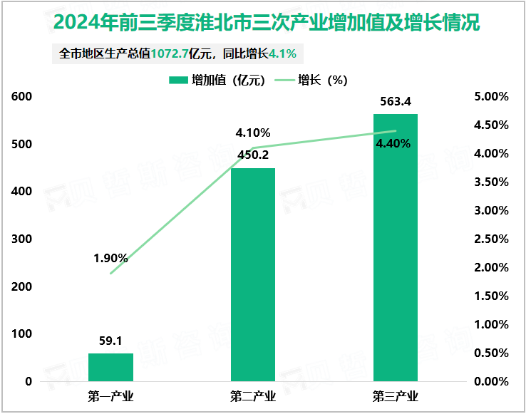 2024年前三季度淮北市三次产业增加值及增长情况