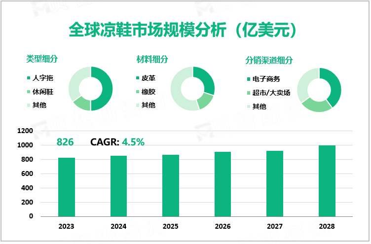 全球凉鞋市场规模分析（亿美元）