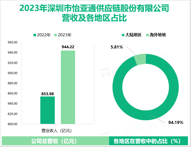 2023年深圳市怡亚通供应链股份有限公司营收及各地区占比