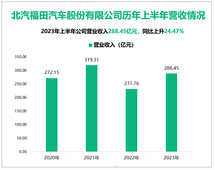 北汽福田汽车股份有限公司历年上半年营收情况