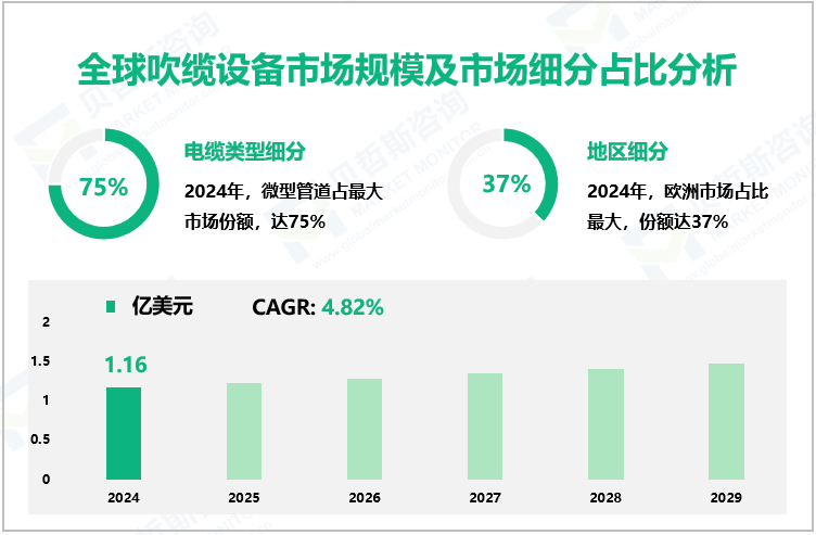 全球吹缆设备市场规模及市场细分占比分析