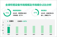 2024年全球吹缆设备市场规模为1.16亿美元，欧洲占比最大