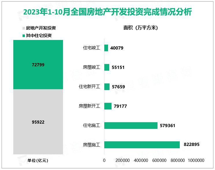 2023年1-10月全国房地产开发投资完成情况分析