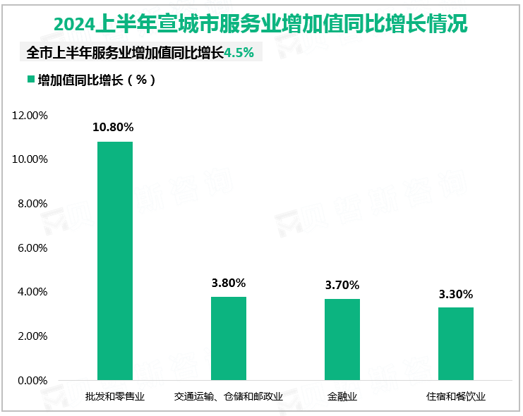 2024上半年宣城市服务业增加值同比增长情况