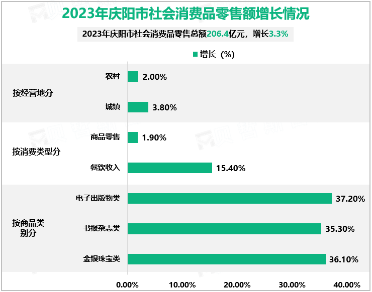 2023年庆阳市社会消费品零售额增长情况