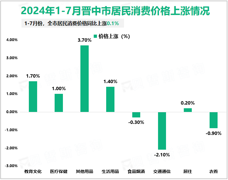 2024年1-7月晋中市居民消费价格上涨情况