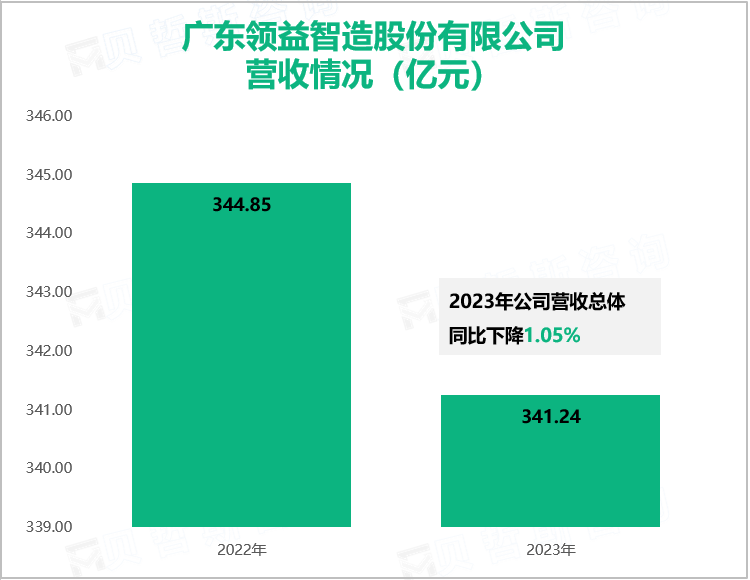 广东领益智造股份有限公司营收情况（亿元）