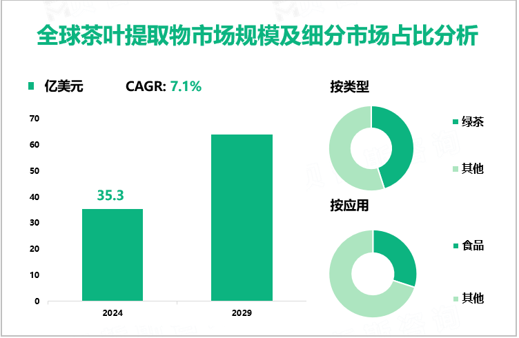 全球茶叶提取物市场规模及细分市场占比分析