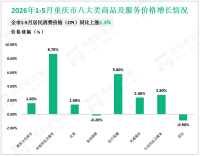 2026年1-5月重庆市实现社会消费品零售总额6925.95亿元，同比增长1.8%