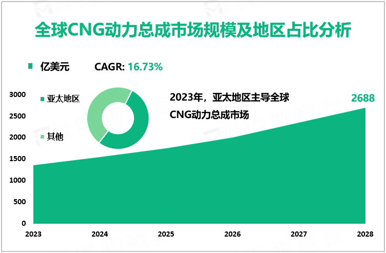 全球CNG动力总成市场规模及地区占比分析