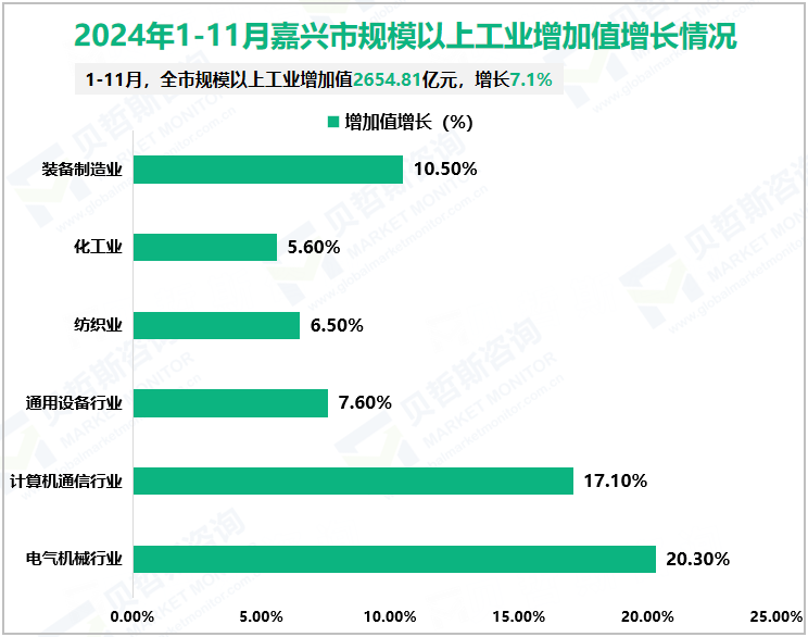 2024年1-11月嘉兴市规模以上工业增加值增长情况