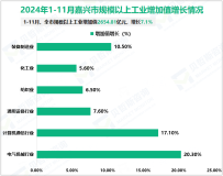 2024年1-11月嘉兴市规模以上工业增加值2654.81亿元，增长7.1%