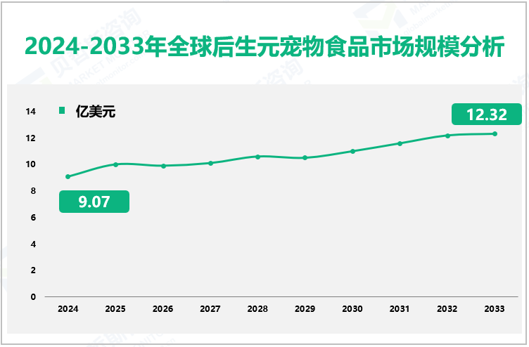 2024-2033年全球后生元宠物食品市场规模分析