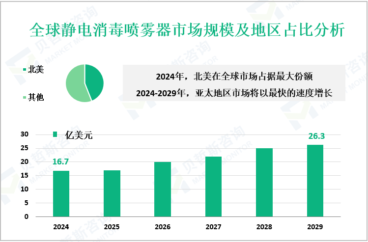 全球静电消毒喷雾器市场规模及地区占比分析