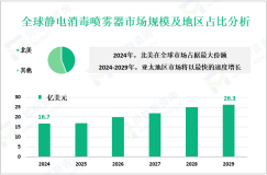 静电消毒喷雾器行业现状：2024年全球市场规模为16.7亿美元