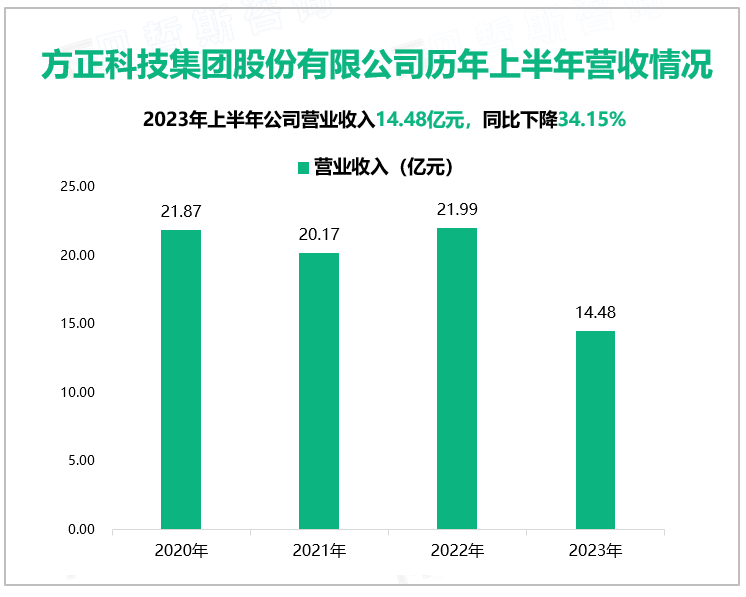 方正科技集团股份有限公司历年上半年营收情况