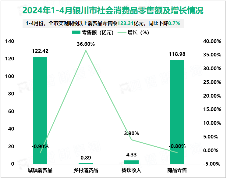 2024年1-4月银川市社会消费品零售额及增长情况