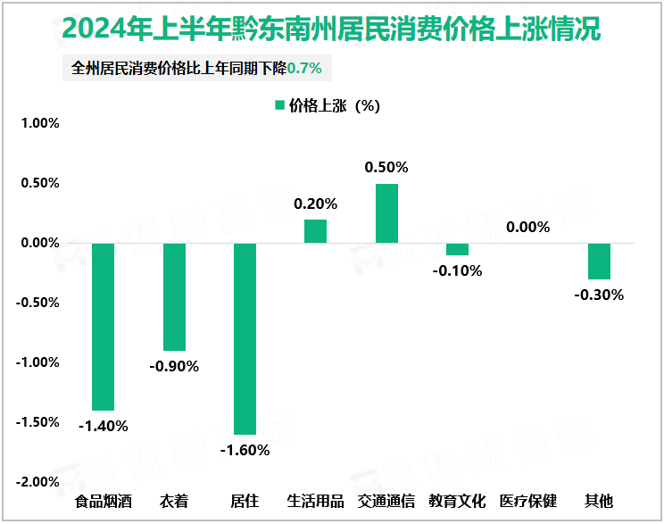 2024年上半年黔东南州居民消费价格上涨情况