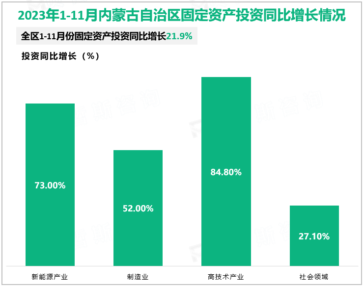 2023年1-11月内蒙古自治区固定资产投资同比增长情况