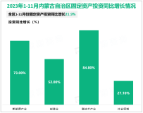 2023年1-11月份内蒙古自治区固定资产投资同比增长21.9%，高于全国平均增速19%