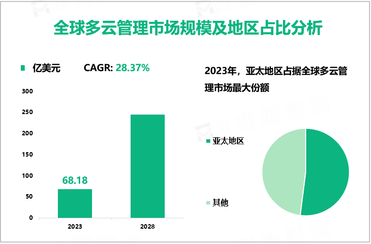 全球多云管理市场规模及地区占比分析