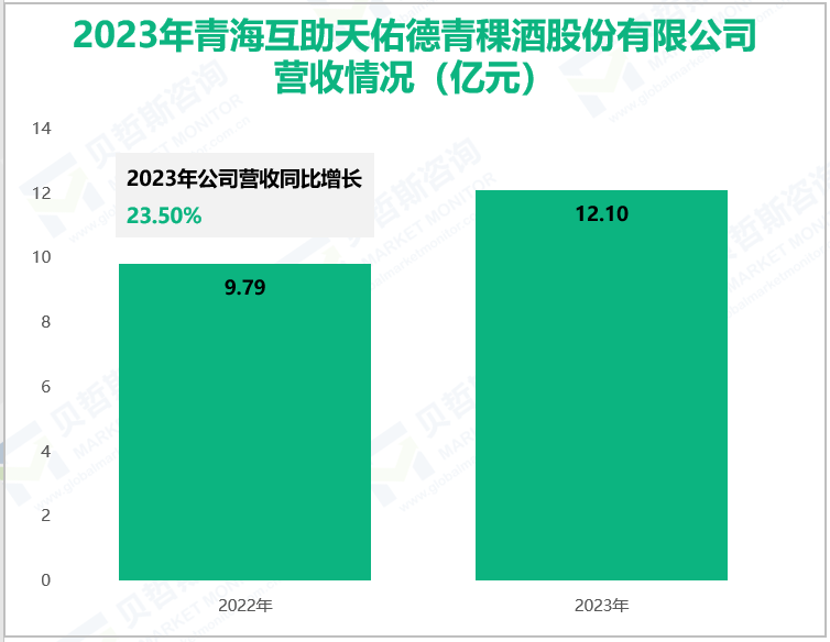 2023年青海互助天佑德青稞酒股份有限公司营收情况(亿元)