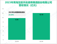 天佑德酒深耕酒、饮料和精制茶制造业，其营收在2023年为12.10亿元