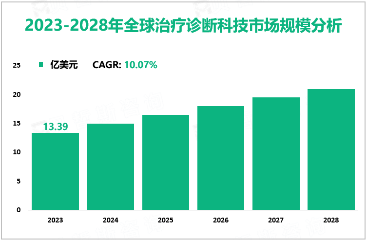 2023-2028年全球治疗诊断科技市场规模分析